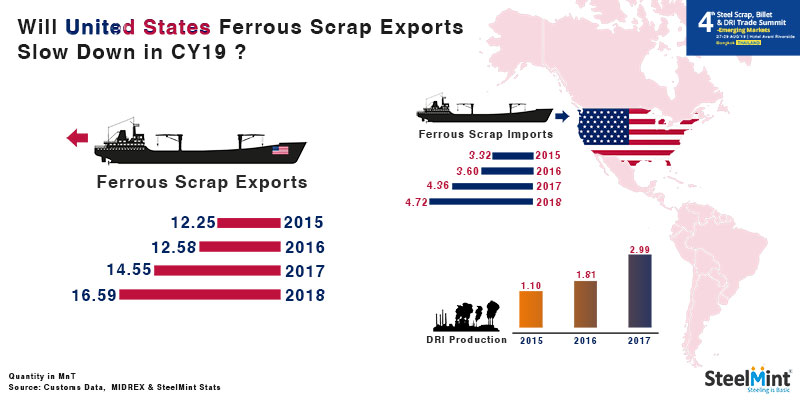 Will United States Ferrous Scrap Exports Slow Down in 2019