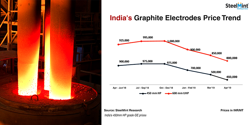 Where are Indian Graphite Electrodes Prices Heading