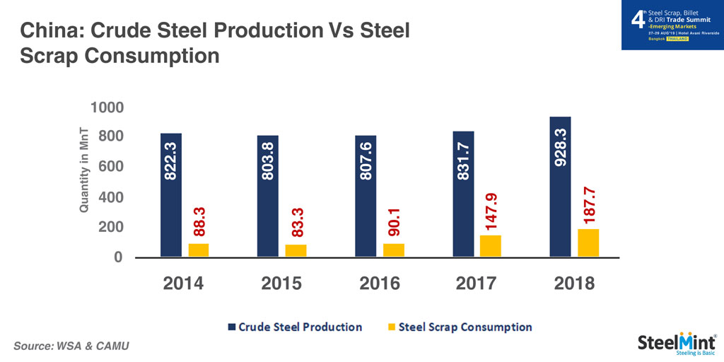 China’s Scrap Generation to Increase by 10 MnT in 2019 – CAM