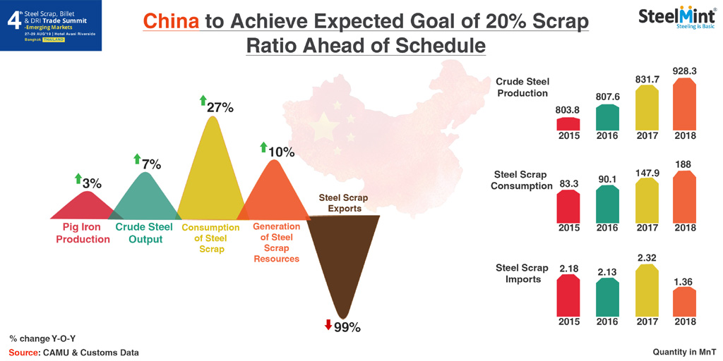 China to Achieve Expected Goal of 20% Scrap Ratio Ahead of Schedule - Li Shubin