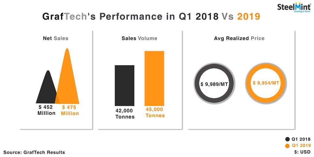 China still not major competitor in UHP grade GE market: GrafTech