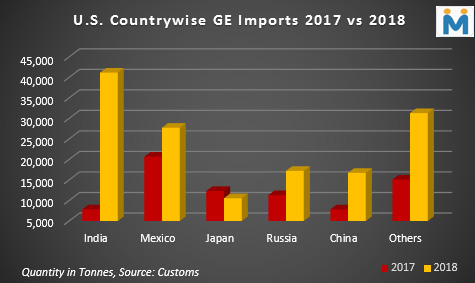 How US China Trade War Could Alter Global GE Market Scene