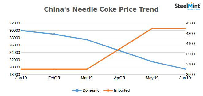 China's Needle Coke Price Trend