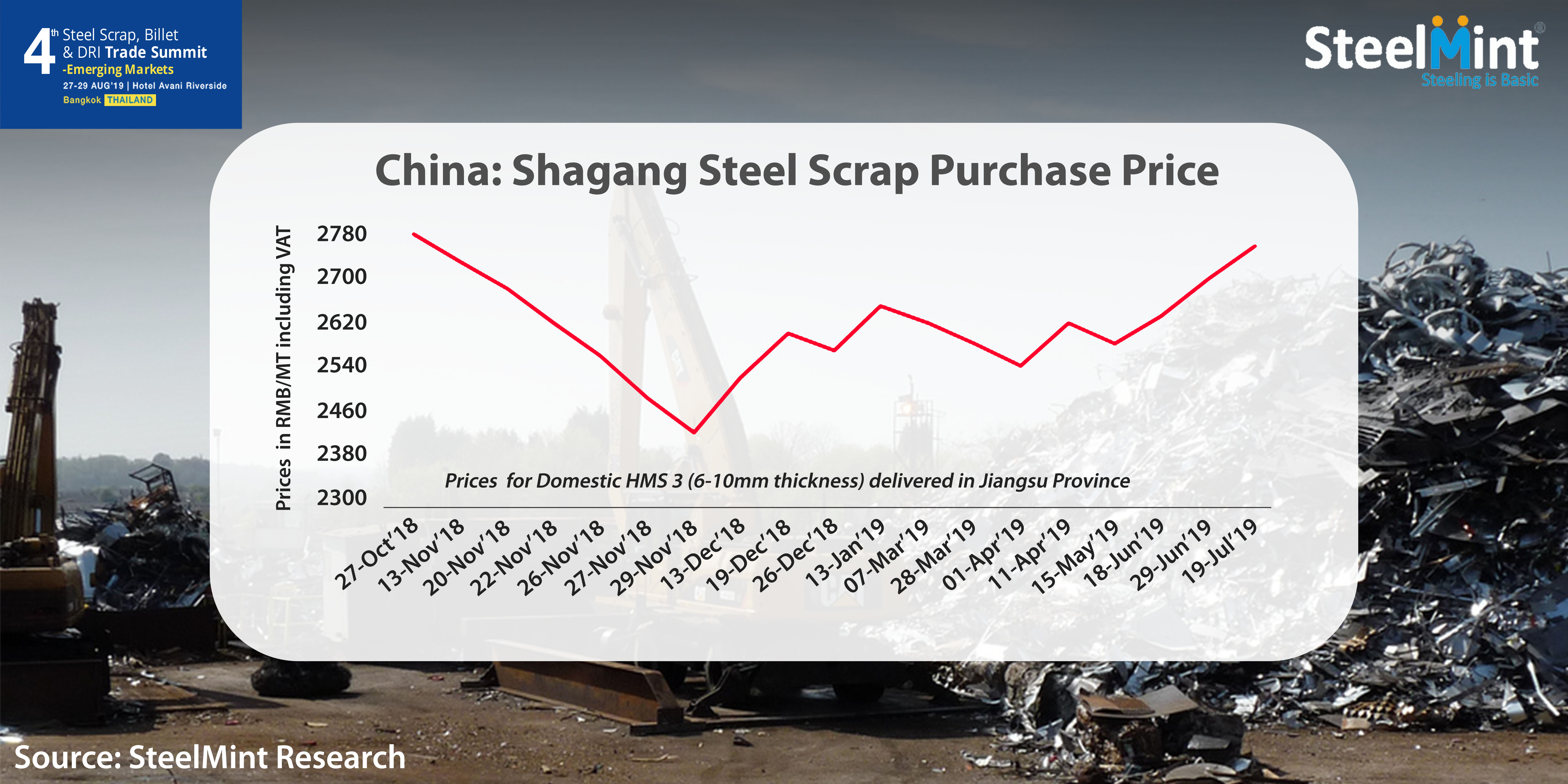 Supply Tightness Pushes Chinese Steel Scrap Prices to New High