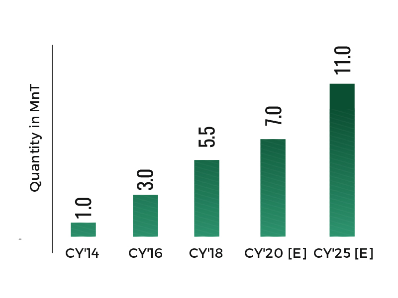 Bangladesh Steel Making Capacity