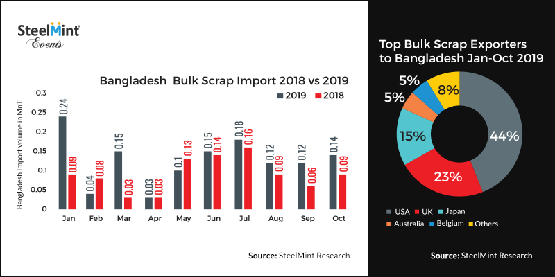 Ferrous Scrap Imports to Bangladesh