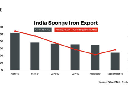 Increased Buying from Bangladesh Mills Push Indian Sponge Iron Export Volumes