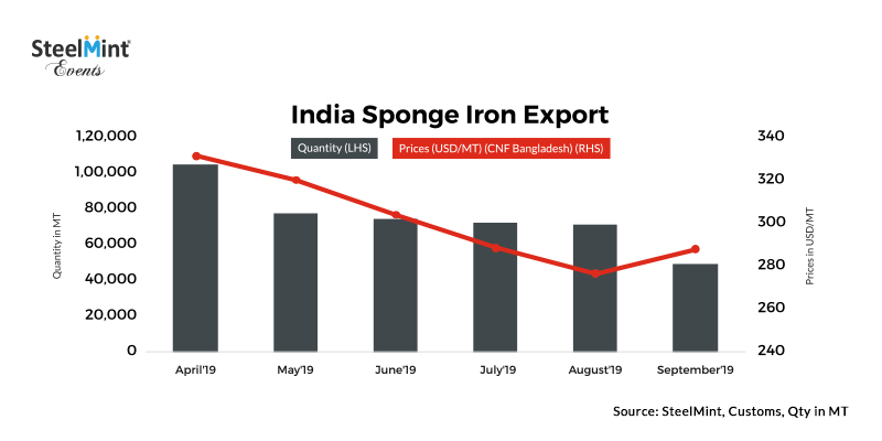 Increased Buying from Bangladesh Mills Push Indian Sponge Iron Export Volumes