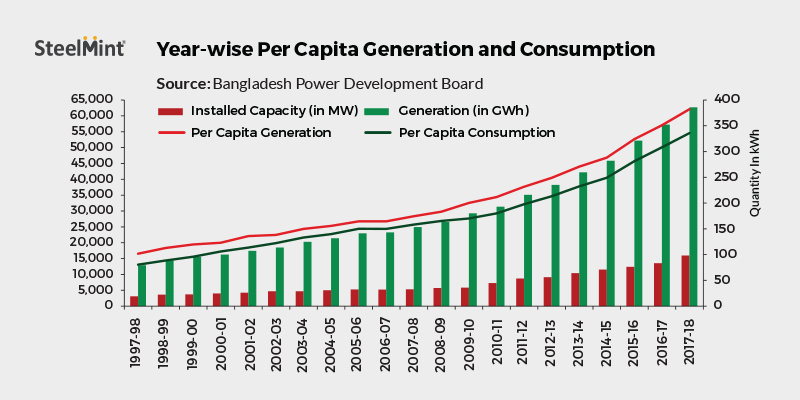 Bangladesh to Add 17304 MW Power Capacity to Meet its Energy Requirement