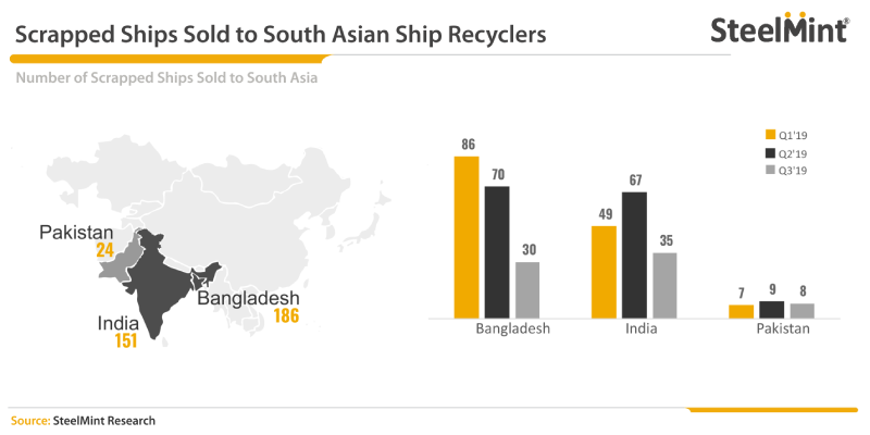 Bangladesh Observes Sharp Decline in Import of Scrapped Ships in Q3 2019