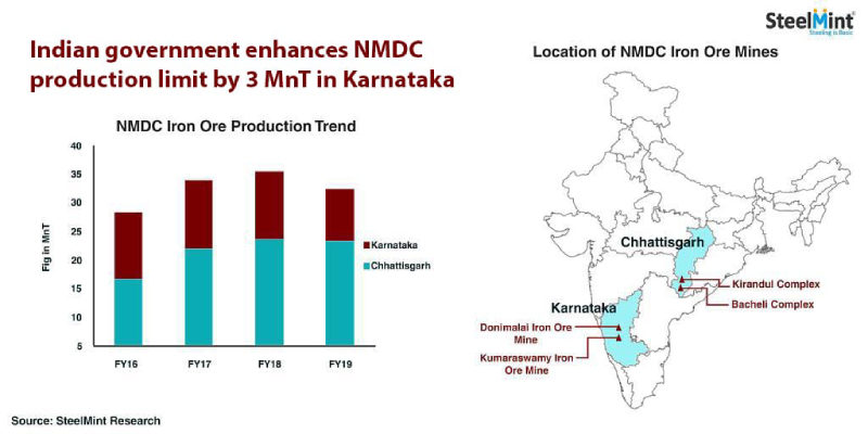 Indian Government Enhances NMDC Production Limit by 3 MnT in Karnataka