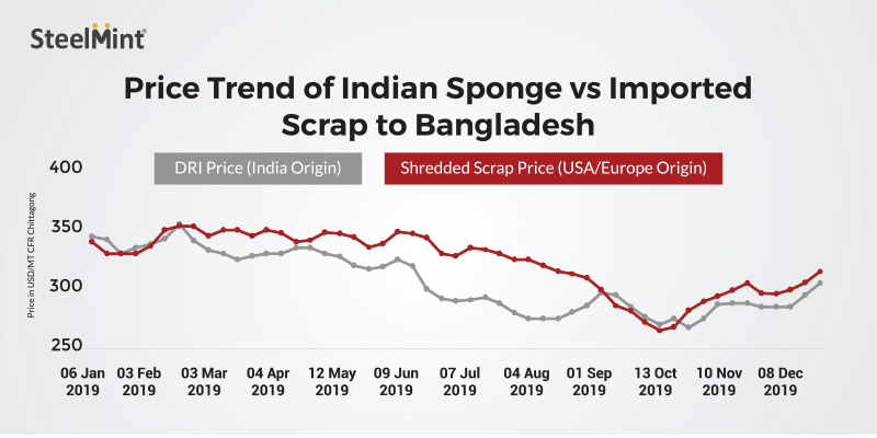Indian Sponge Iron Exports Up 27% in CY19 On Increased Buying from Bangladesh Mills
