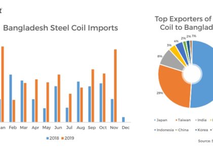 Increasing Coated Steel Capacities to keep Bangladesh HRC Imports Strong