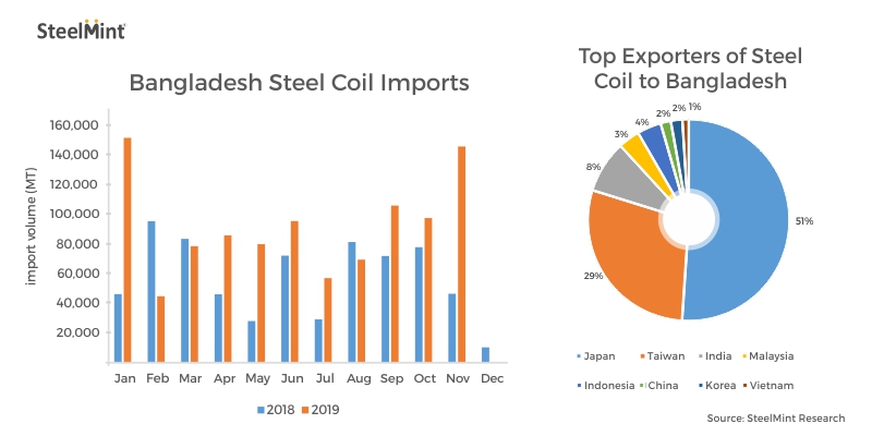 Increasing Coated Steel Capacities to keep Bangladesh HRC Imports Strong