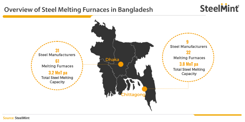 Overview of steel Melting furnaces in Bangaladesh