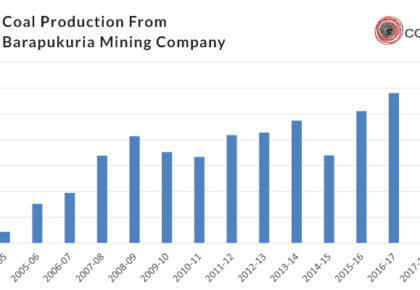 How Barapukuria Can Address Bangladesh’s Rising Coal Demand