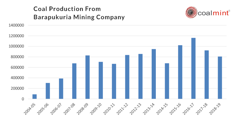 How Barapukuria Can Address Bangladesh’s Rising Coal Demand