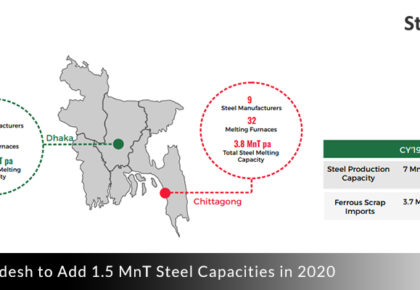 Bangladesh to add 1.5 Mn Steel Capacities in 2020