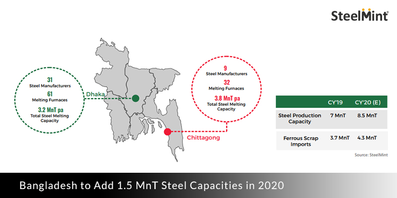 Bangladesh to add 1.5 Mn Steel Capacities in 2020