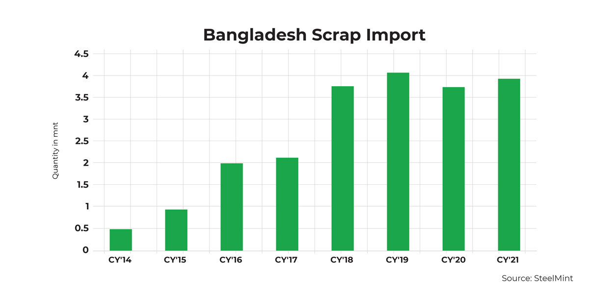 Bangladesh-Scrap-Import