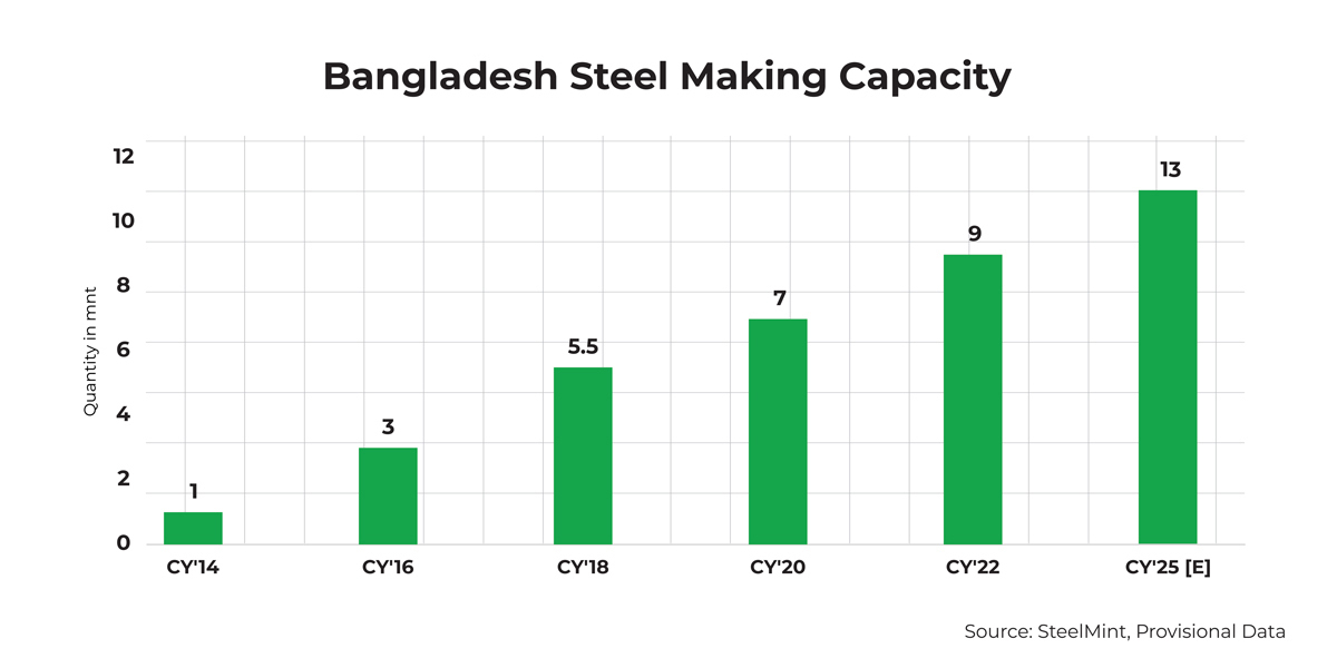 Bangladesh-Steel-Making-Capacity-2-3 (1) Bangladesh-Steel-Making-Capacity-2-3 (1)