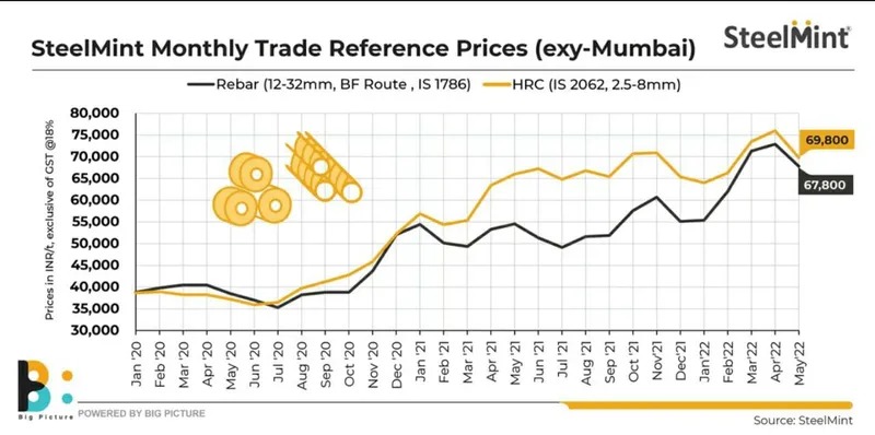 HRC Rebar Price Trend