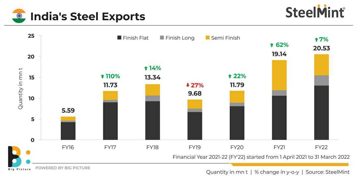 Indian Steel Exports 2