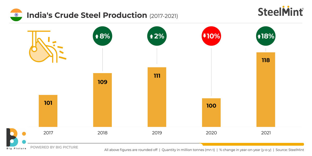 India's-Crude-Steel-Production-1