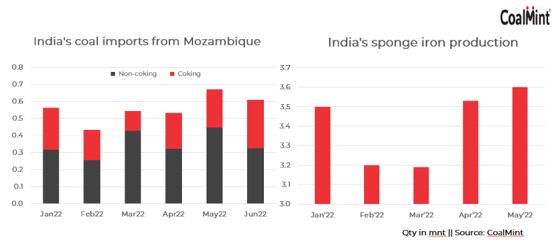 India: Sponge iron producers eye alternative Mozambican coal amid tight domestic supply