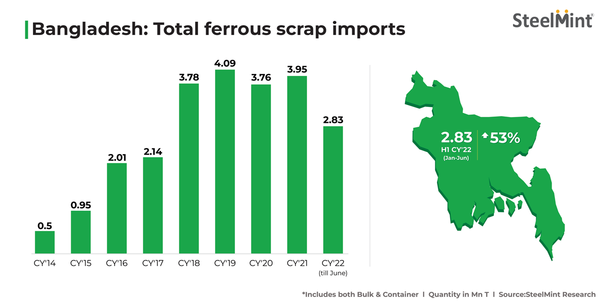 Bangladesh: Total ferrous scarp imports