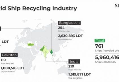 World ship recycling industry