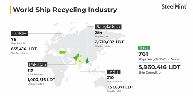 World ship recycling industry