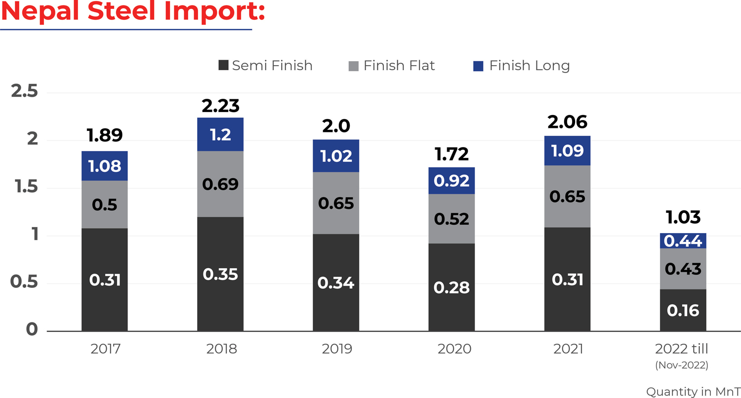 Nepal Steel Imports