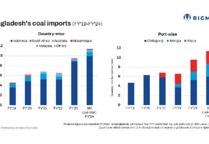 Bridging the Energy Gap: Bangladesh's Strategic Pivot to Imported Coal