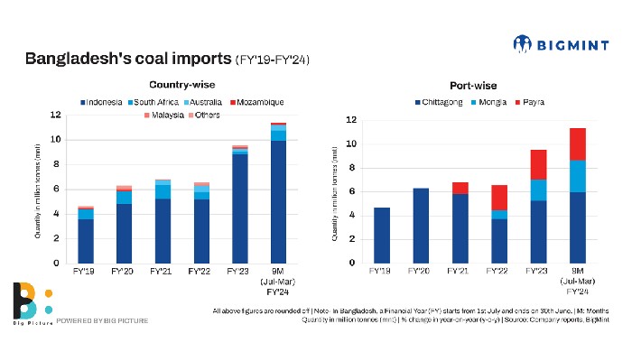 Bridging the Energy Gap: Bangladesh's Strategic Pivot to Imported Coal