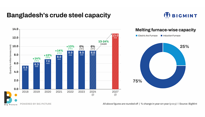 Bangladesh: Steel demand to surge by CY'27; Infrastructure & Port projects to lead the way