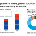 Bangladesh proactively eyeing greener routes in power to achieve emission targets