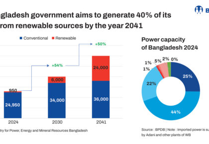 Bangladesh proactively eyeing greener routes in power to achieve emission targets