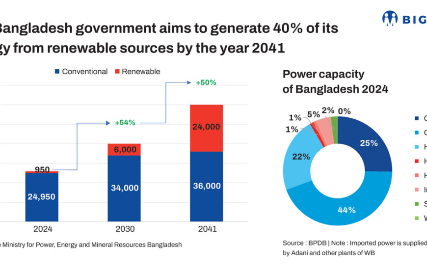 Bangladesh proactively eyeing greener routes in power to achieve emission targets