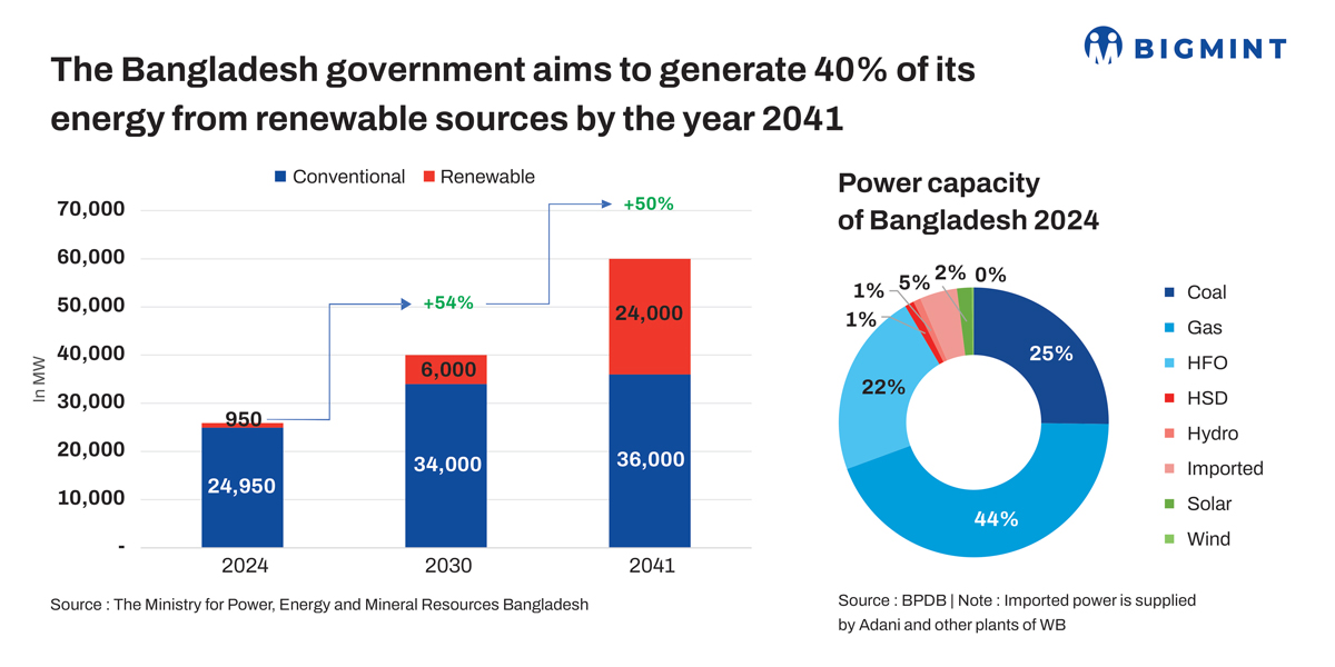 Bangladesh proactively eyeing greener routes in power to achieve emission targets