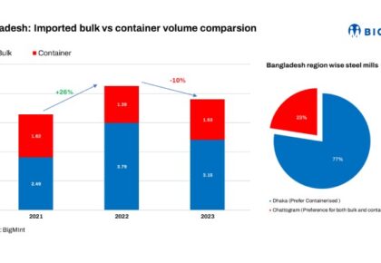 Bangladesh: Ferrous scrap imports witness contrasting trends in CY'23 amid macroeconomic headwinds