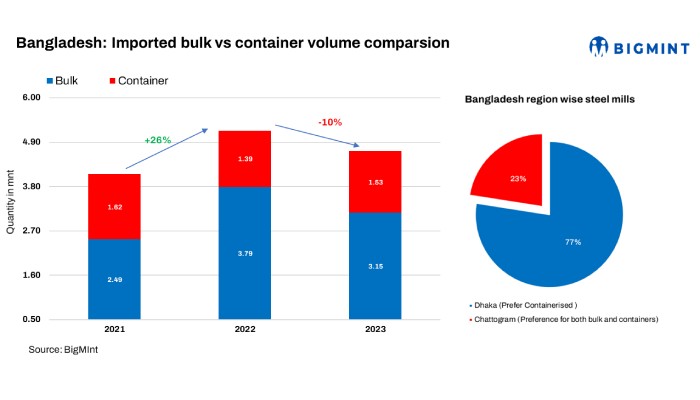Bangladesh: Ferrous scrap imports witness contrasting trends in CY'23 amid macroeconomic headwinds