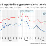 India: Imported Manganese Ore Prices Reach Over 4-Year High - Near-Term Outlook