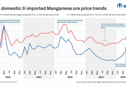 India: Imported Manganese Ore Prices Reach Over 4-Year High - Near-Term Outlook