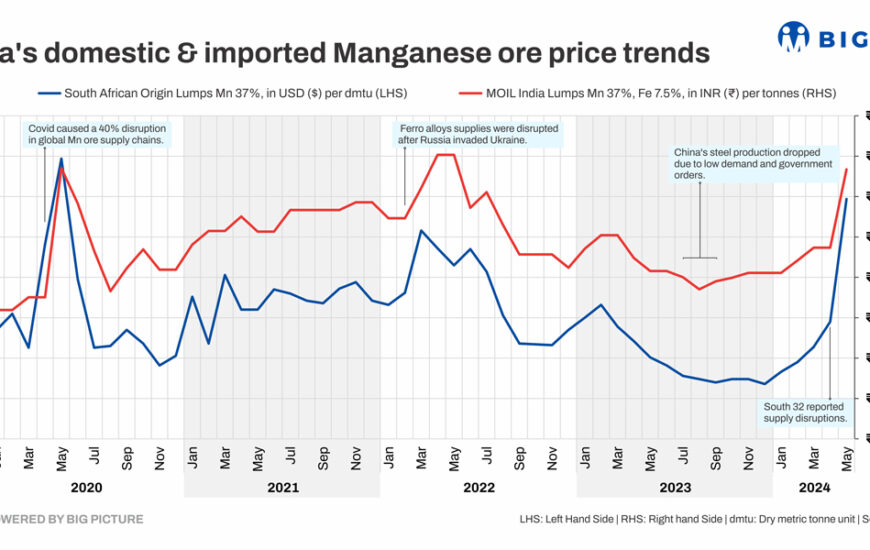 India: Imported Manganese Ore Prices Reach Over 4-Year High - Near-Term Outlook