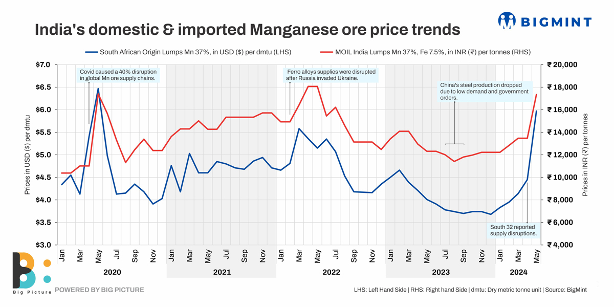 India: Imported Manganese Ore Prices Reach Over 4-Year High - Near-Term Outlook