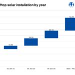 Bangladesh must tap into low-hanging fruit of rooftop solar