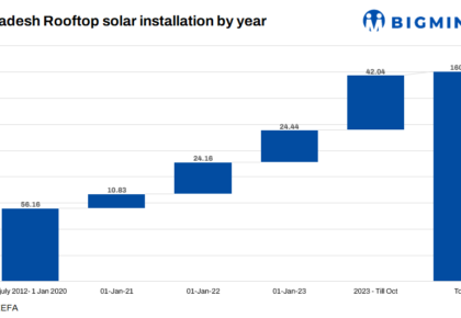 Bangladesh must tap into low-hanging fruit of rooftop solar