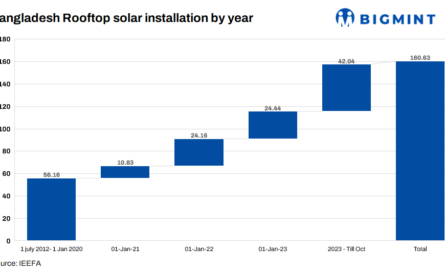 Bangladesh must tap into low-hanging fruit of rooftop solar