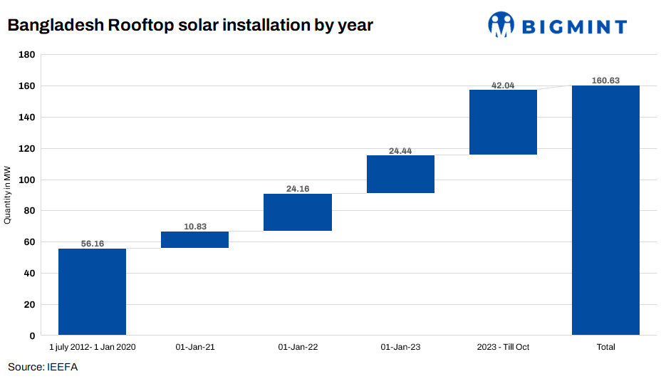 Bangladesh Needs to Harness the Potential of Rooftop Solar Energy